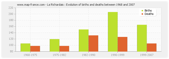 La Richardais : Evolution of births and deaths between 1968 and 2007